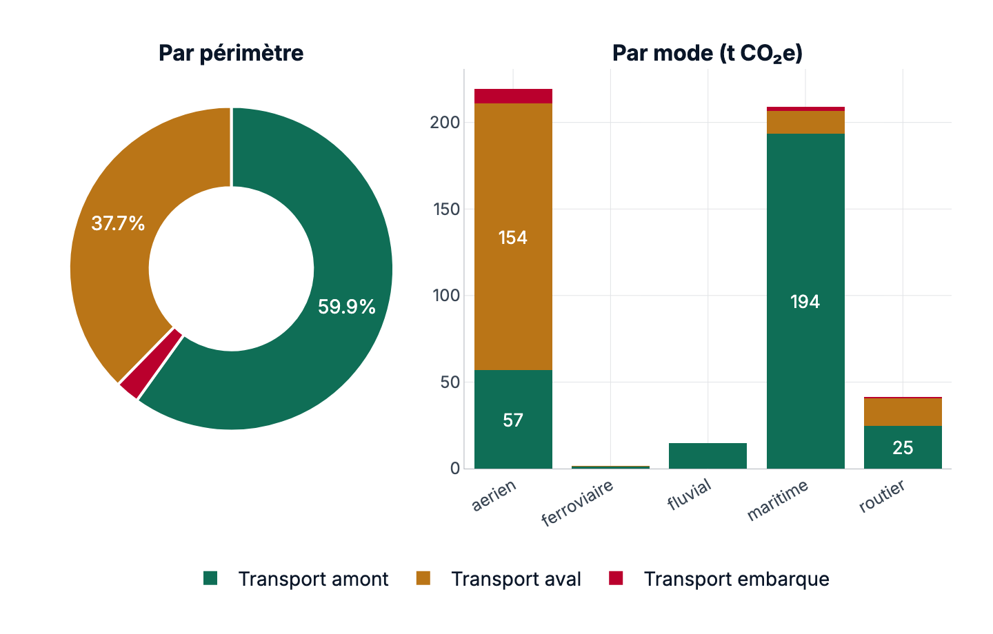 Vue du rapport — Émissions par scope et par mode