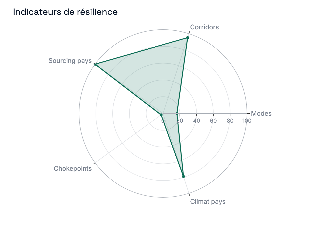 Vue du rapport — Indicateurs de résilience