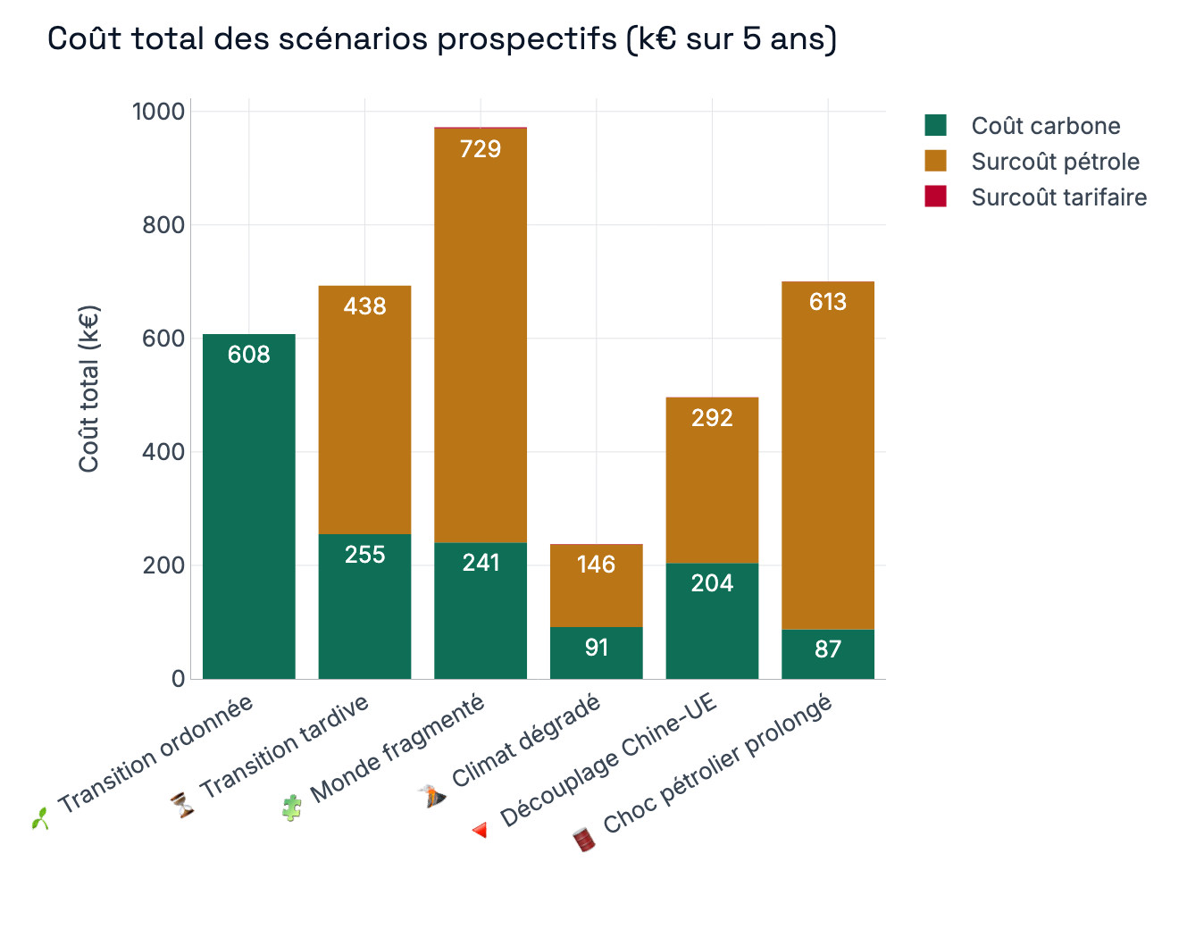 Vue du rapport — Projections de coûts multi-scénarios